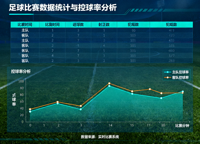 足球比赛数据统计图表与控球率分析界面